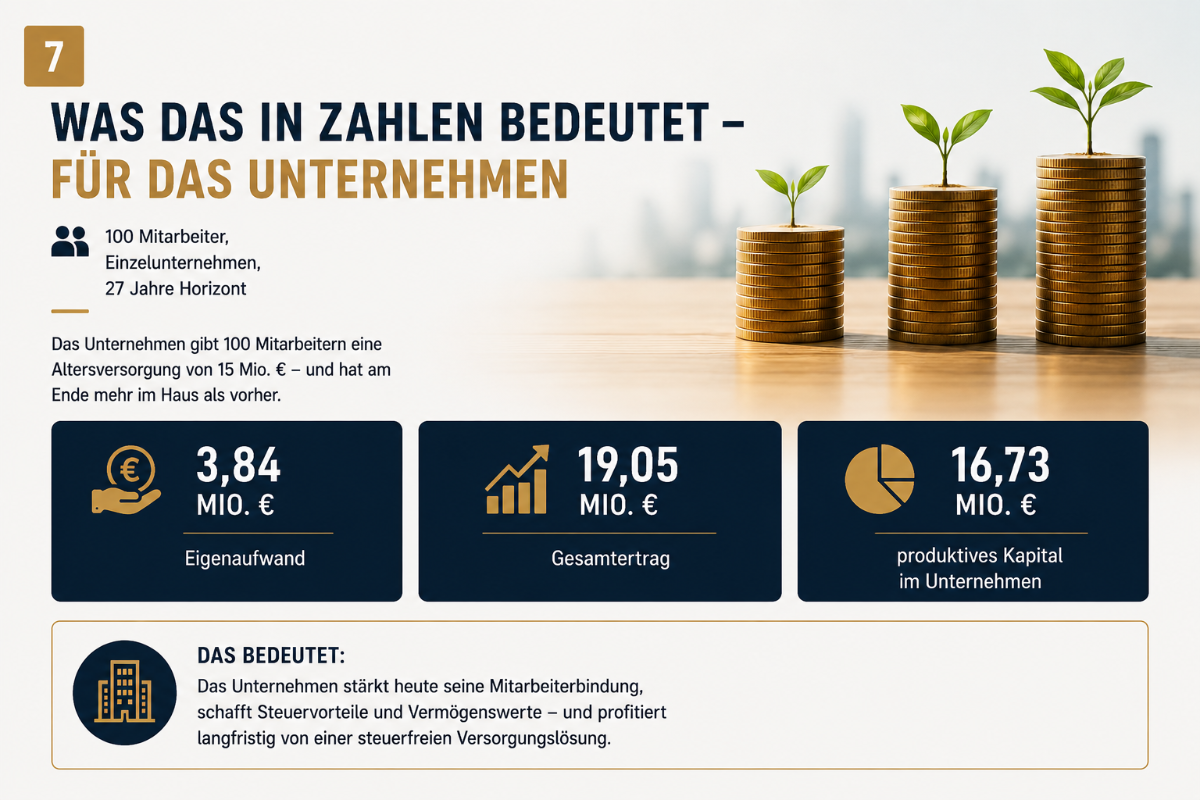 Infografik Unternehmensfinanzierung: Drei Münzstapel mit Pflanzen zeigen Wachstum, Kennzahlen zu Eigenaufwand, Gesamtertrag und produktivem Kapital